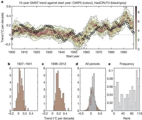 气候模型【nature：辐射强迫、反馈以及气候内部变率对全球温度趋势的贡献】 知乎