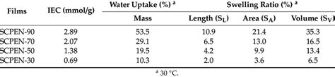 The Iec Water Uptake And Swelling Ratio Of Scpen Films Download