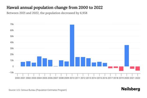 Hawaii Population by Year - 2023 Statistics, Facts & Trends - Neilsberg