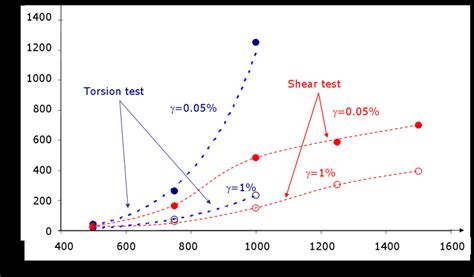 Magnetorheological Effect Of A Soft Magnetoactive Elastomer With Download Scientific Diagram