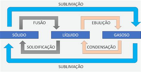 Mudanças de estado físico: quais são, na água, exemplos