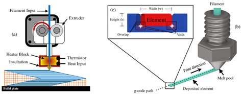 Fused Deposition Modelingfused Filament Fabrication Fdmfff Process Download Scientific