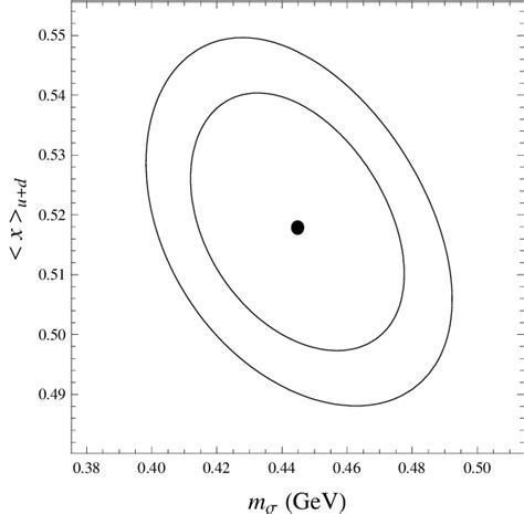 The ∆χ 2 23 And 46 Contours Corresponding To The 68 And 90 Download Scientific Diagram