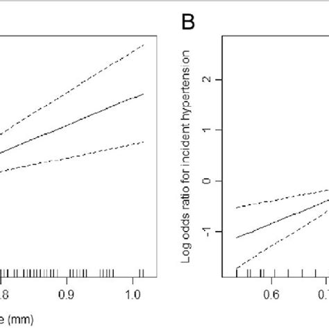 Multivariable Adjusted Spline Curves For Relation Between The Average