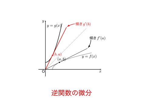 逆関数の微分 おいしい数学