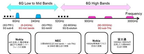 国内外の主要ベンダーと6gの実証実験で協力