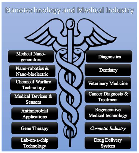 Molecules Free Full Text Nanotechnology A Revolution In Modern