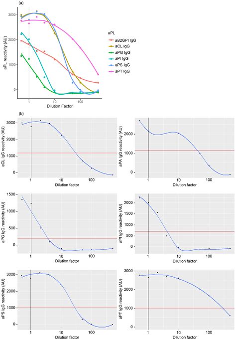 Ijms Free Full Text Differences In Antiphospholipid Antibody