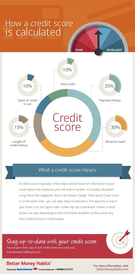 How To Calculate Credit Rating Leia Aqui How Do They Calculate Your