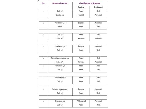 Classification Of Accounts Golden Rules Of Accounting With Examples