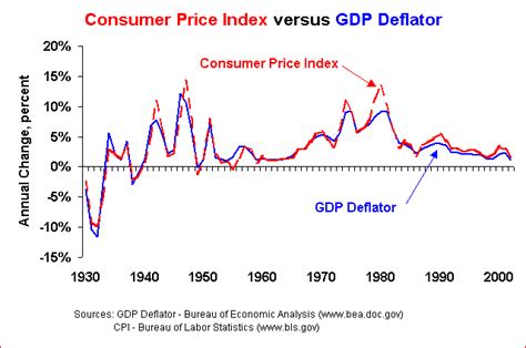 How To Find Inflation Rate With Gdp Deflator