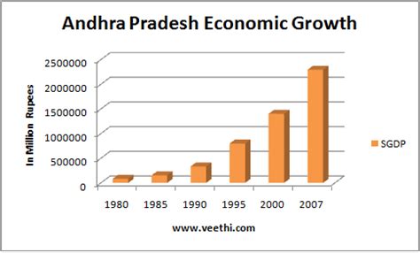 Andhra Pradesh About Andhra Pradesh Veethi