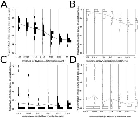 The Effect Of Immigration On The Frequency Of Adult Females Carrying An