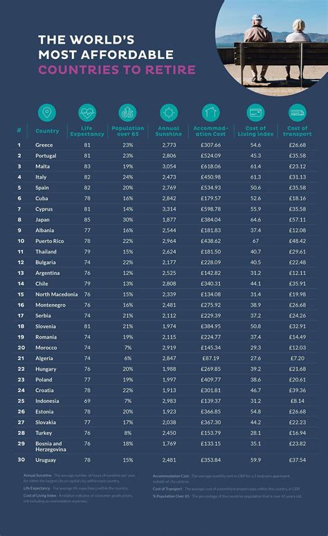 Greece Is The Top Country To Retire Study Finds