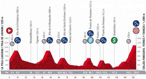 Vuelta A Espa A Oggi Ottava Tappa Percorso Altimetria