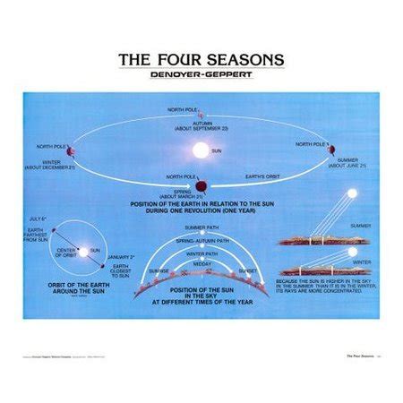 Denoyer Geppert Charts Posters Four Seasons Chart Mounted Zoro