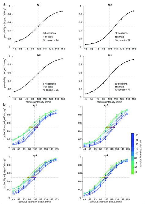 Psychometric Curves Of Four Rats A Psychometric Curves Computed For