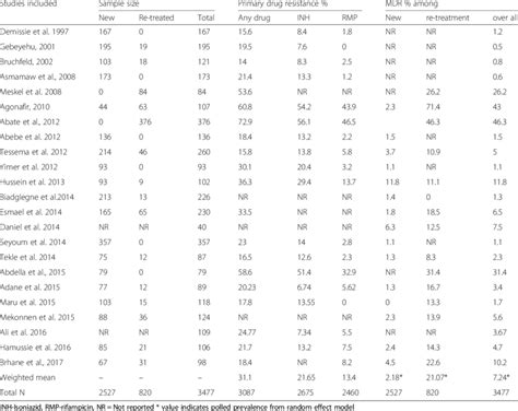 Prevalence Of Primary And Multidrug Resistance Download Table