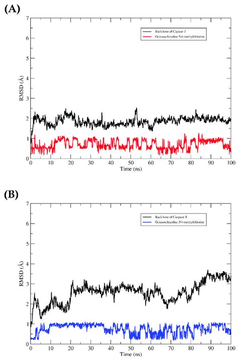 Rmsd Values For Ns Of Md Simulation Complexes Formed Between