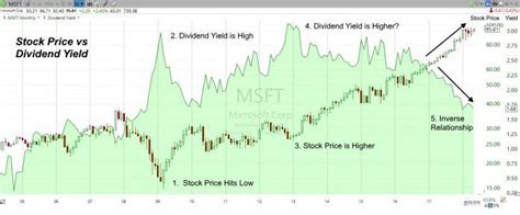 How to Calculate Dividend Yield & Triple Your Income