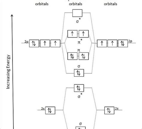 Difference Between Valence Bond Theory and Molecular Orbital Theory ...