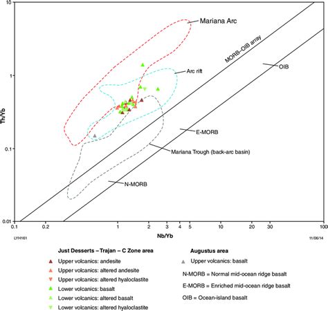 Th Yb Vs Nb Yb Plot For Yuinmery Volcanic Rocks Showing The MORB OIB