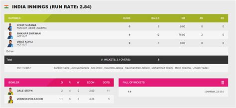 Cricbuzz India vs South Africa Live score Card / Score Updates