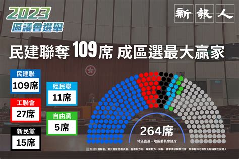 2023 區議會選舉｜民建聯奪109席 成區選最大贏家 新報人