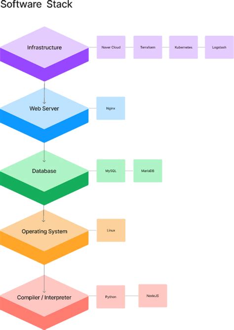 Tech Stack Diagram Copy Figma