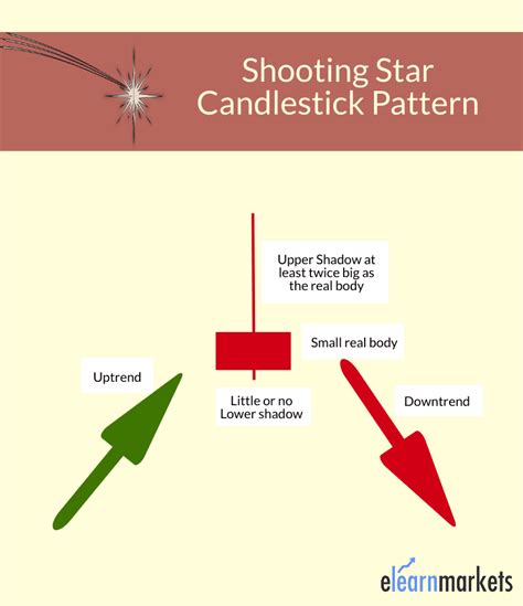 Shooting Star A Bearish Reversal Candle Chart Patterns