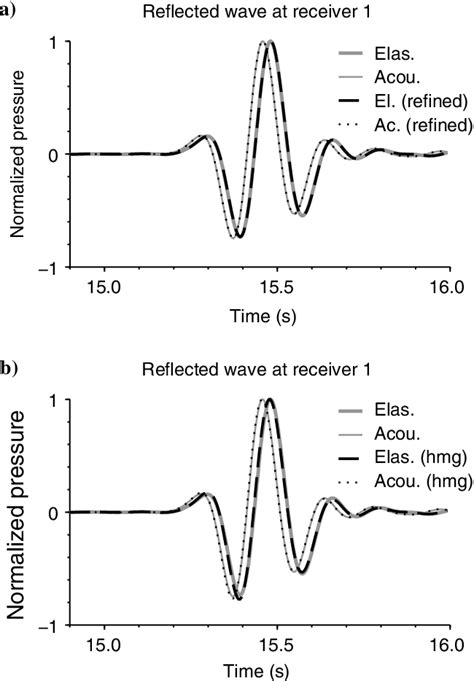 Figure 1 From Validity Of The Acoustic Approximation For Elastic Waves