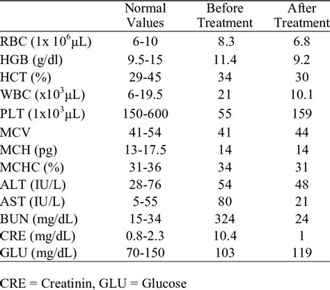 Routine Blood Tests On The Day Of Presenta Tion And After Days Of