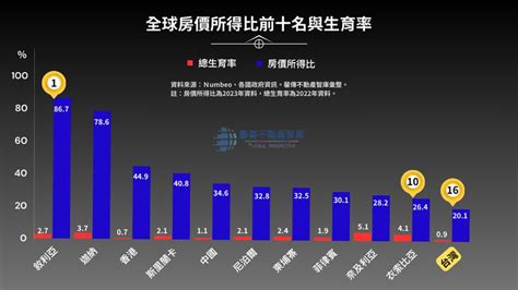 高房價是最強避孕器？專家：這國最常和台灣比 但生育數還是低 房產新訊 Udn房地產