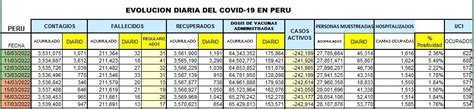 Gracolupa On Twitter Minsa Peru Evoluci N Diaria Del Covid En El