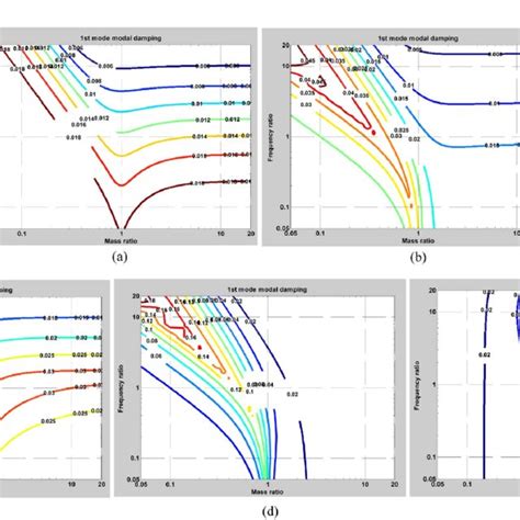 1 St Mode Modal Damping Variation With Mass Frequency Ratio A ζ 1 Download Scientific