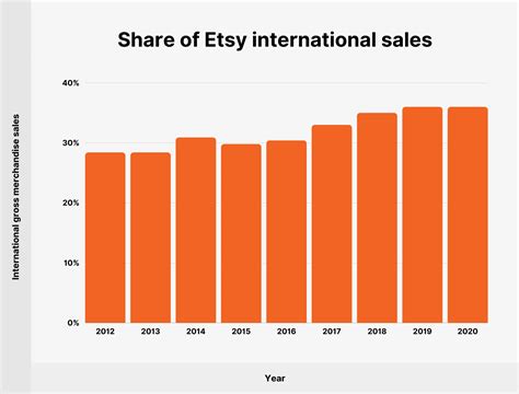 Etsy User and Revenue Stats: How Many People Shop on Etsy in 2023?