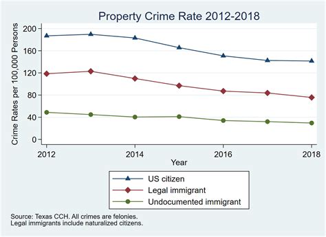 Comparing Crime Rates Between Undocumented Immigrants Legal Immigrants And Native Born Us