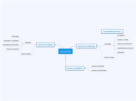 Economia Mind Map