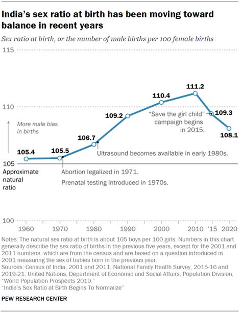 Indias Sex Ratio At Birth Begins To Normalize Pew Research Center