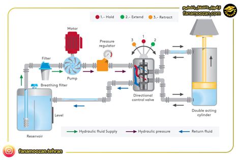 معرفی سیستم های هیدرولیک و پنوماتیک در اتوماسیون صنعتی