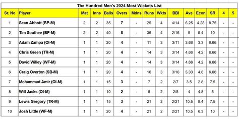 The Hundred Mens 2024 Most Runs And Most Wickets After London Spirit