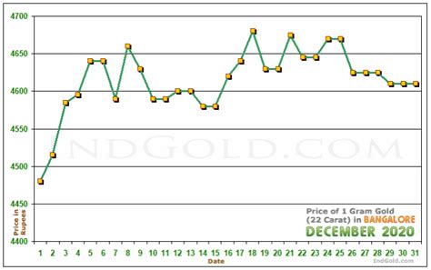 Gold Rates In Bangalore Karnataka December 2020 Gold Prices Trends And Charts