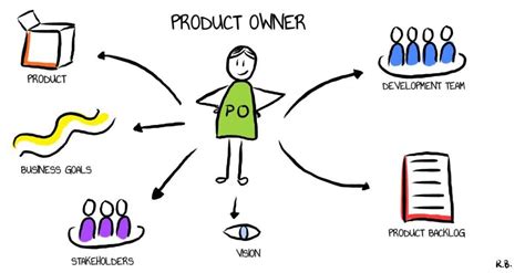 How To Become A Certified Scrum Product Owner Cspo A Comprehensive Guide Designveloper