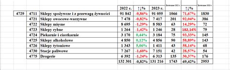 Liczba sklepów FMCG w 2023 r Nowe dane Dun Bradstreet Poradnik