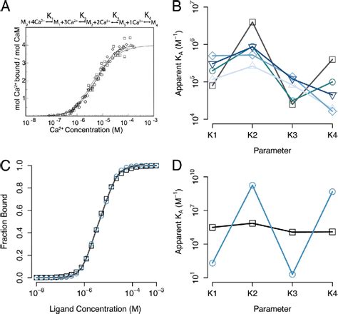 Figure 1 From Determination Of Parameter Identifiability In Nonlinear