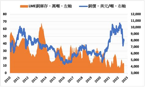 金屬預期中國需求提振 LME期銅上漲1 4 MoneyDJ理財網 LINE TODAY