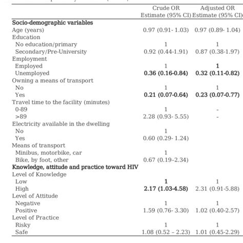 Univariable And Multivariable Analysis Examining Association Between