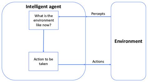 Representative diagram of intelligent agent. | Download Scientific Diagram