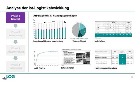 Make O Buy Analyse Logistik Beispielbild Analyse Vialog Logistik