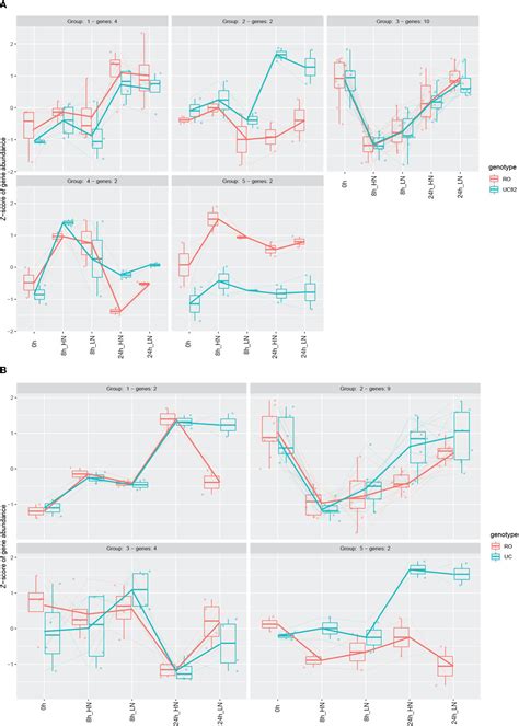 Frontiers Short Term Transcriptomic Analysis At Organ Scale Reveals